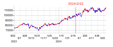 2024年2月22日 10:15前後のの株価チャート